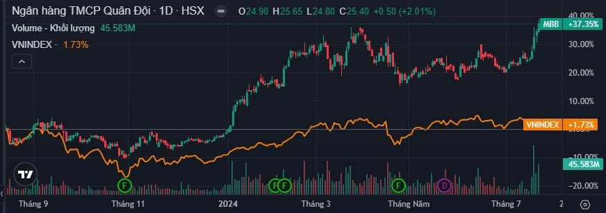 Thị giá vượt trội so với VN-Index, tiềm năng tăng trưởng của MBB nửa cuối năm ra sao?