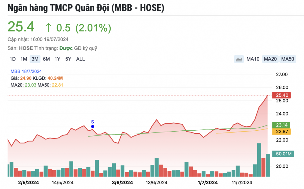 Một mã cổ phiếu ngân hàng được khuyến nghị MUA, kỳ vọng tăng 12%