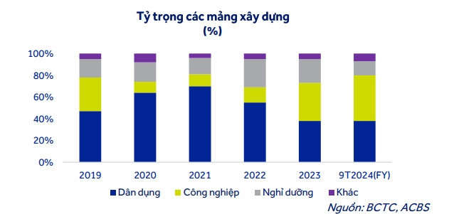 Hợp đồng ký mới của Coteccons (CTD) có thể đạt 63.000 tỷ đồng trong 3 năm tới