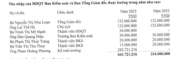 Cho Quốc Cường Gia Lai (QCG) vay 78 tỷ đồng, bất ngờ mức lương bà Nguyễn Thị Như Loan nhận về mỗi tháng