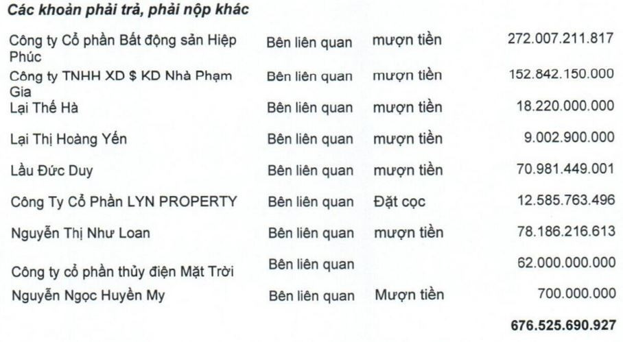 Cho Quốc Cường Gia Lai (QCG) vay 78 tỷ đồng, bất ngờ mức lương bà Nguyễn Thị Như Loan nhận về mỗi tháng