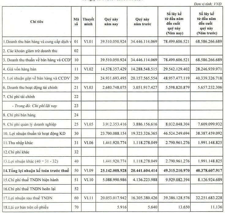 Doanh nghiệp ‘bé hạt tiêu’ báo lãi quý II cao nhất 10 năm, thường xuyên chia cổ tức khủng hàng trăm %