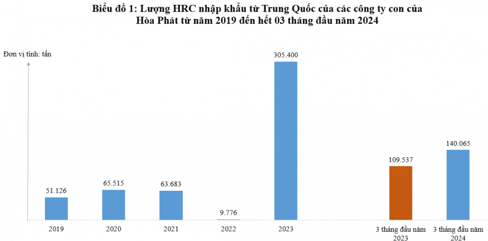 Hoa Sen (HSG): Áp thuế chống bán phá giá HRC Trung Quốc chỉ làm lợi cho Hòa Phát và Formosa, người tiêu dùng chịu thiệt