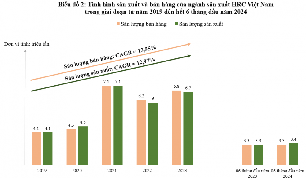 Hoa Sen (HSG): Áp thuế chống bán phá giá HRC Trung Quốc chỉ làm lợi cho Hòa Phát và Formosa, người tiêu dùng chịu thiệt