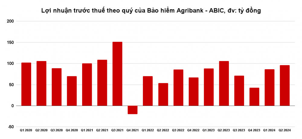 Bảo hiểm Agribank (ABIC) báo lãi quý II sụt giảm 9% so với cùng kỳ