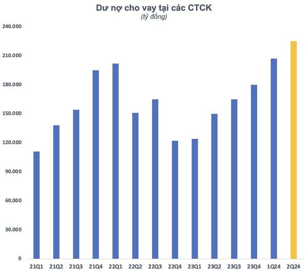 Margin lập ‘cú đúp’ lịch sử, dư nợ cho vay của loạt công ty chứng khoán tiếp tục ‘phình to’