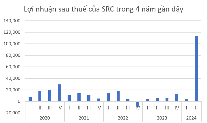 Thêm một doanh nghiệp báo lãi ròng quý II/2024 tăng trưởng trên 1.000%