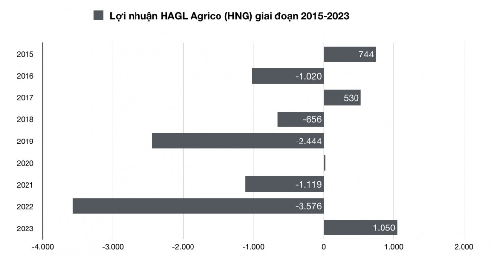 Thaco Agri từ mức lỗ 383 tỷ đồng đã ‘trở mình’ có lãi, ‘quả tạ’ HAGL Agrico (HNG) bớt nặng?