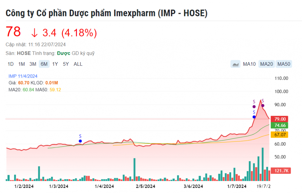 Imexpharm (HoSE: IMP) đãbáo lãi quý II/2024 giảm 27%