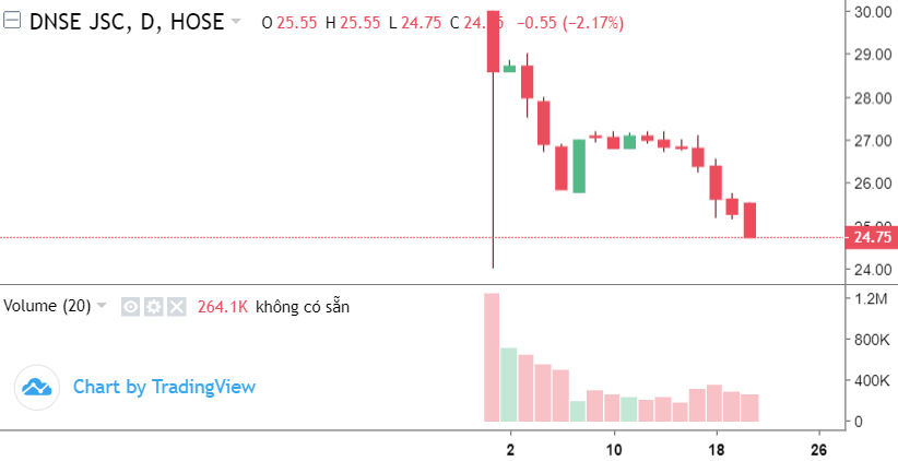 Chứng khoán DNSE (DSE) bão lãi thấp nhất 7 quý, cổ phiếu giảm mạnh 7 phiên