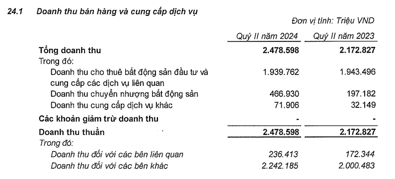 Vincom Retail (VRE) lãi hơn 2.000 tỷ sau 6 tháng đầu năm 2024