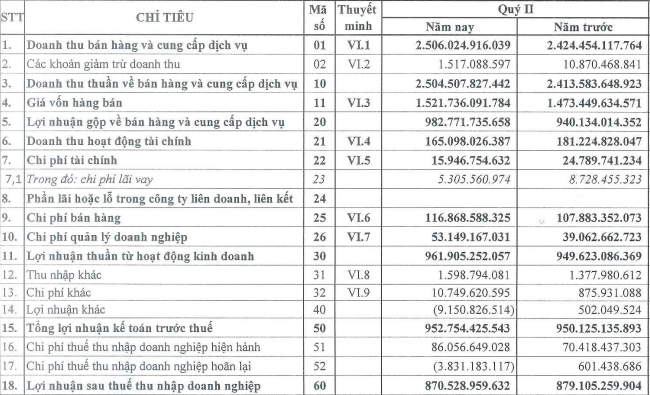 Hóa chất Đức Giang (DGC) báo lãi đi ngang sau 'cú bước hụt', mỗi ngày 'bỏ túi' gần 3 tỷ đồng tiền lãi