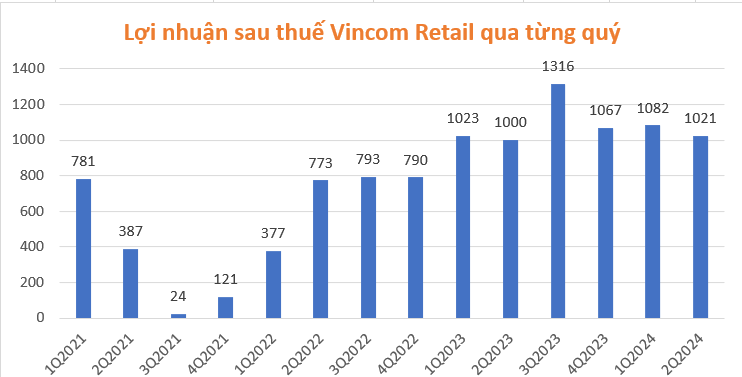 Khai trương 4 TTTM mới trong tháng 6, Vincom Retail (VRE) báo lãi nghìn tỷ