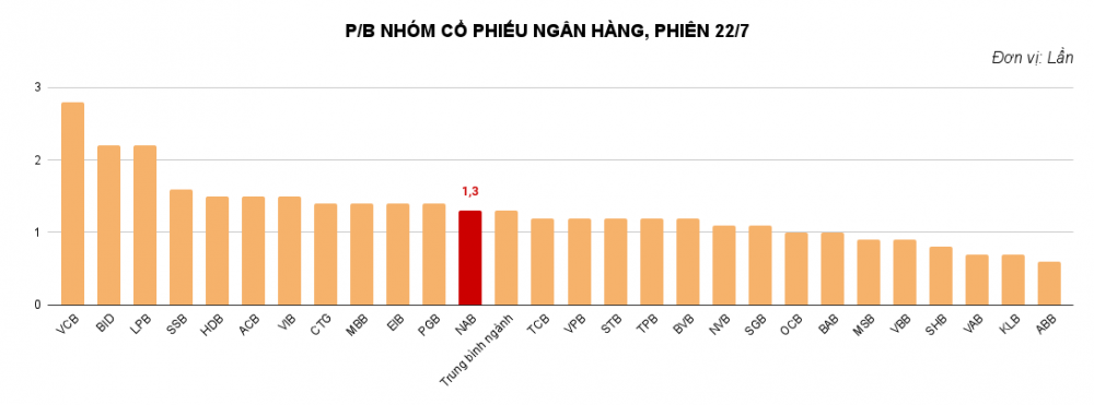 Định giá cổ phiếu ngân hàng còn “quá rẻ”, tái hiện làn sóng tích sản thành công năm trước?