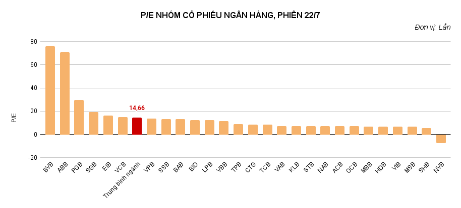 Định giá cổ phiếu ngân hàng còn “quá rẻ”, tái hiện làn sóng tích sản thành công năm trước?