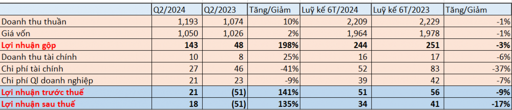 Ngành thủy sản thoát đáy, một doanh nghiệp báo lãi tăng bằng lần trong quý 2