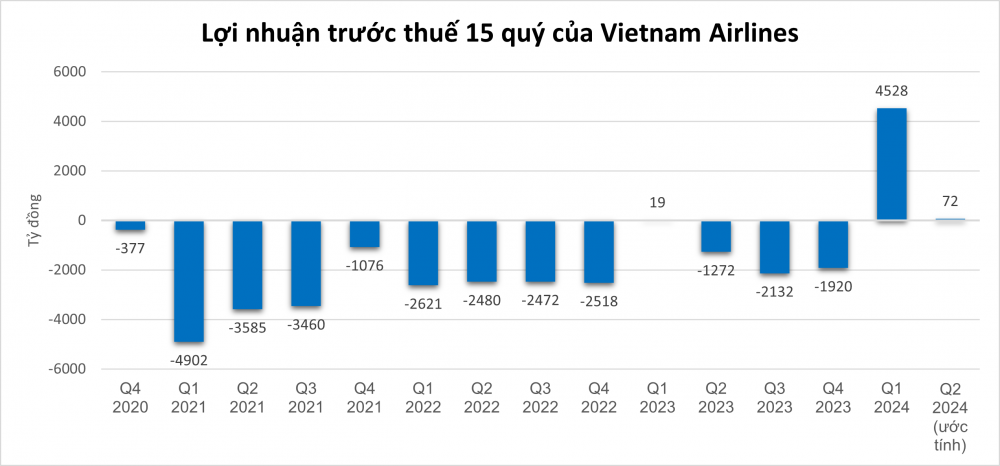 Cổ phiếu Vietnam Airlines (HVN) 'hạ cánh cứng' khiến nhiều nhà đầu tư kẹp hàng, vốn hóa bốc hơi hơn 1 tỷ USD