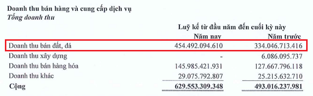 Biến ‘sỏi đá thành cơm’, doanh nghiệp vật liệu xây dựng ở Biên Hòa hoàn thành 103% kế hoạch năm sau 6 tháng