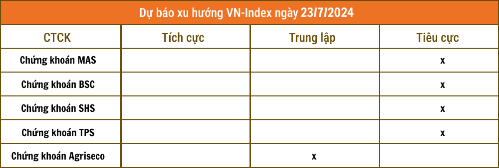 Nhận định chứng khoán 23/7: Trạng thái điều chỉnh chưa kết thúc