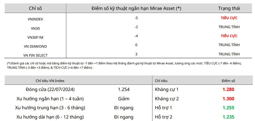 Nhận định chứng khoán 23/7: Trạng thái điều chỉnh chưa kết thúc