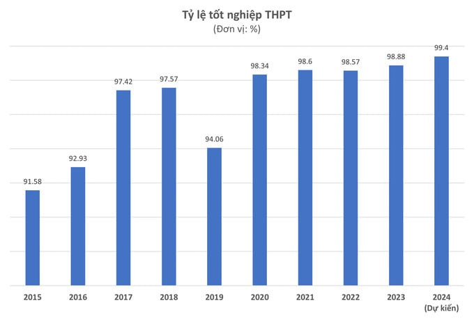 Kỳ thi tốt nghiệp THPT năm 2024 kết thúc với kết quả ấn tượng: Khoảng 99,4% trong số hơn 1,07 triệu thí sinh dự thi đã đỗ tốt nghiệp