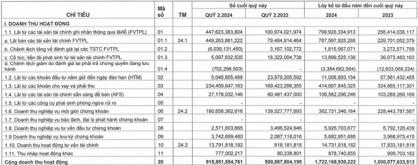 'Bậc thầy tự doanh' Vietcap (VCI) đang 'giấu' gần 2.600 tỷ đồng lợi nhuận?