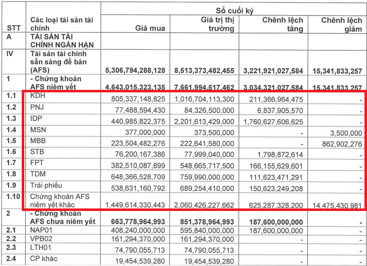 'Bậc thầy tự doanh' Vietcap (VCI) đang 'giấu' gần 2.600 tỷ đồng lợi nhuận?