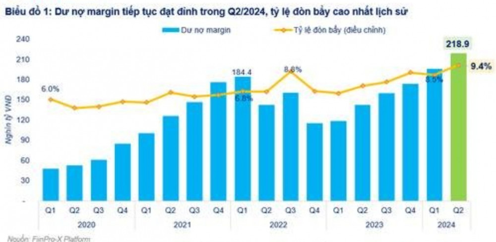 Margin chưa căng, hơn 94.000 tỷ đồng của nhà đầu tư vẫn đang chờ đợi cơ hội giải ngân