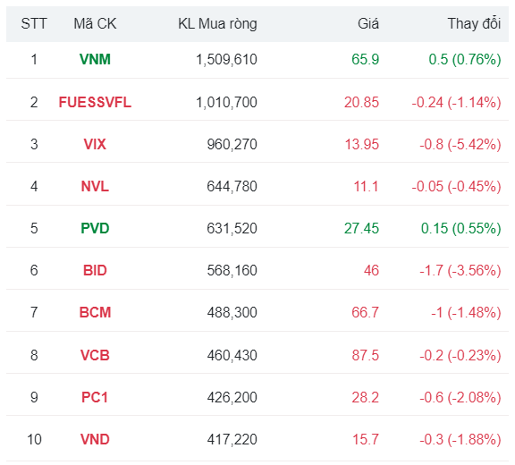 Khối ngoại mua lượng lớn cổ phiếu Vinamilk (VNM) trong ngày thị trường ‘đỏ lửa’