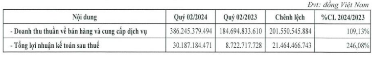 Công ty 'nhà' PV Trans (PVT) báo lãi quý II/2024 tăng gần 250%