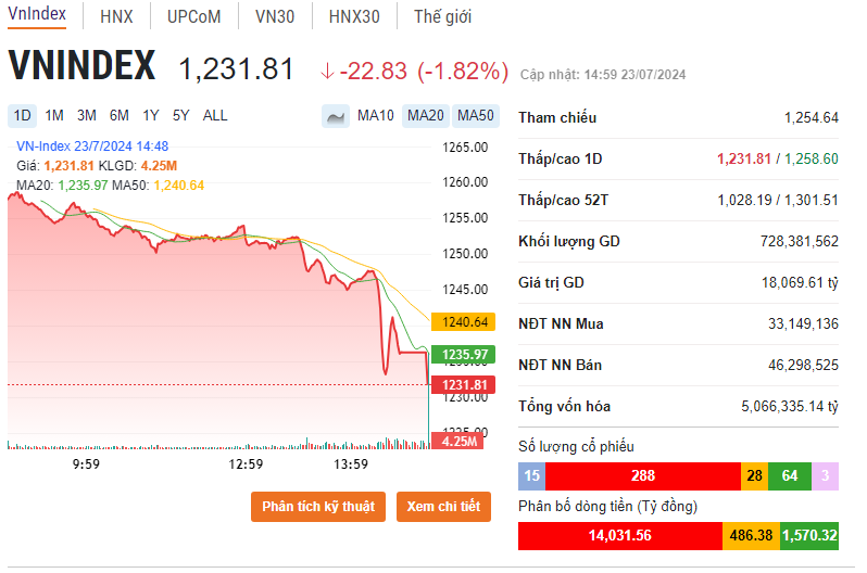 Diễn biến cổ phiếu ngân hàng 23/7: VN-Index giảm mạnh, bất ngờ 2 cổ phiếu ngân hàng sắc xanh