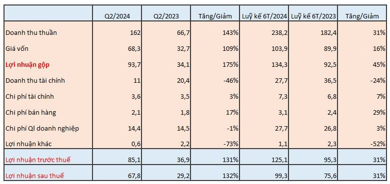 Nhờ đất khu công nghiệp có sẵn hạ tầng, Long Hậu (LHG) báo lãi gấp đôi, hoàn thành 76% kế hoạch năm