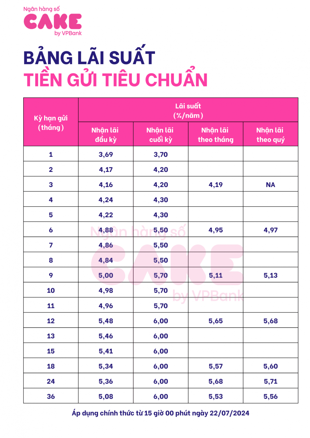 Một ngân hàng số tăng lãi suất tiết kiệm: Cao nhất thị trường kỳ hạn 6-11 tháng