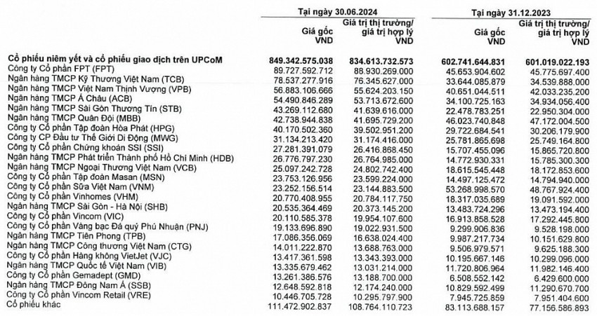 Chứng khoán HSC: Vay nợ gần 16.300 tỷ đồng, chỉ phải chịu mức lãi suất 1,3%/năm?