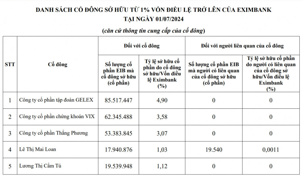 Gelex (GEX) và Chứng khoán VIX bất ngờ trở thành cổ đông lớn nhất tại Eximbank (EIB)