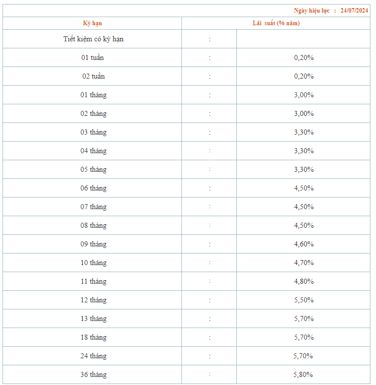 Một ngân hàng tăng mạnh lãi suất: Mức tăng cao nhất 0,5%/năm