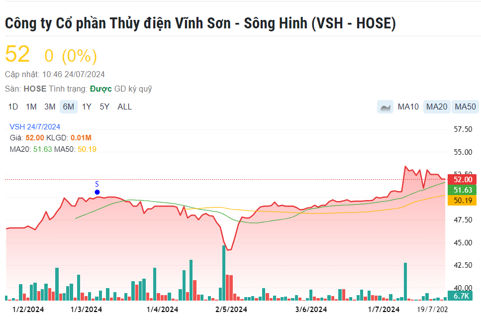 Doanh nghiệp thuỷ điện 'nhà' Cơ điện lạnh (REE) báo lãi giảm hơn 90%