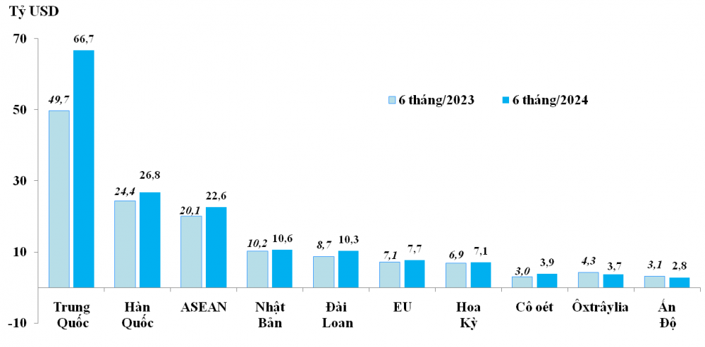 Xuất khẩu tăng 15% trong 6 tháng đầu năm, Mỹ là thị trường tăng mạnh nhất