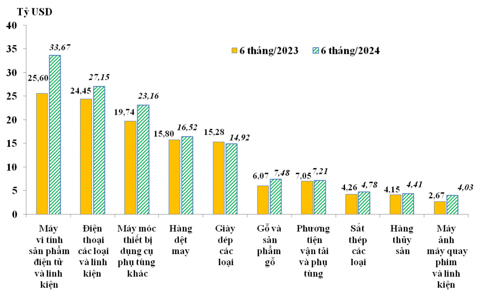 Xuất khẩu tăng 15% trong 6 tháng đầu năm, Mỹ là thị trường tăng mạnh nhất