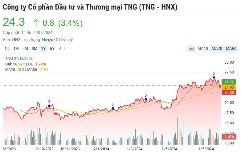 Dệt may TNG lập kỷ lục doanh thu, cổ phiếu tăng 49% từ đầu năm