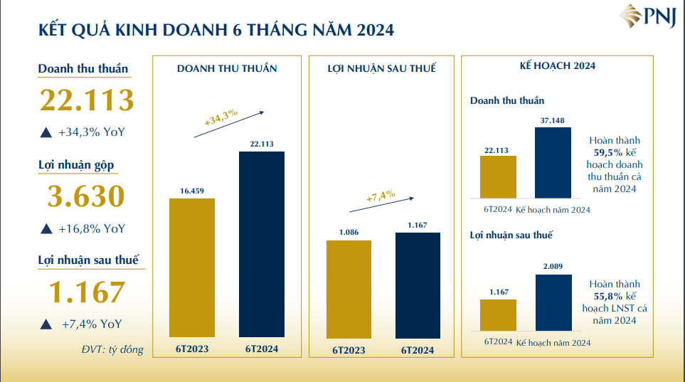 Doanh thu vàng 24K đạt hơn 9.000 tỷ đồng, PNJ được khuyến nghị với upside 24%