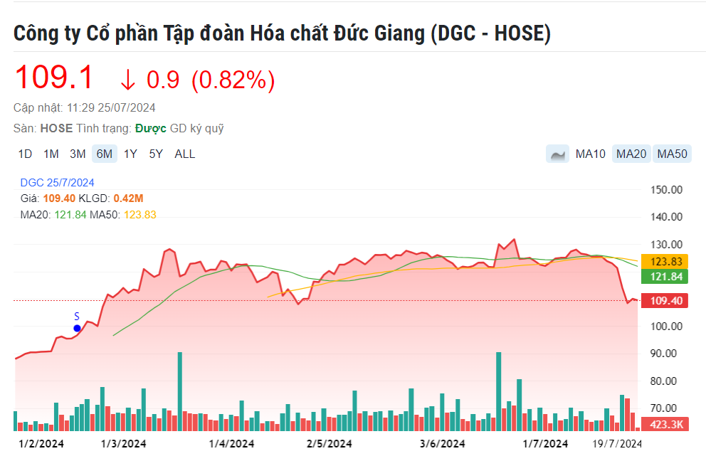 Hóa chất Đức Giang (DGC) dự kiến lợi nhuận quý III giảm hơn trăm tỷ