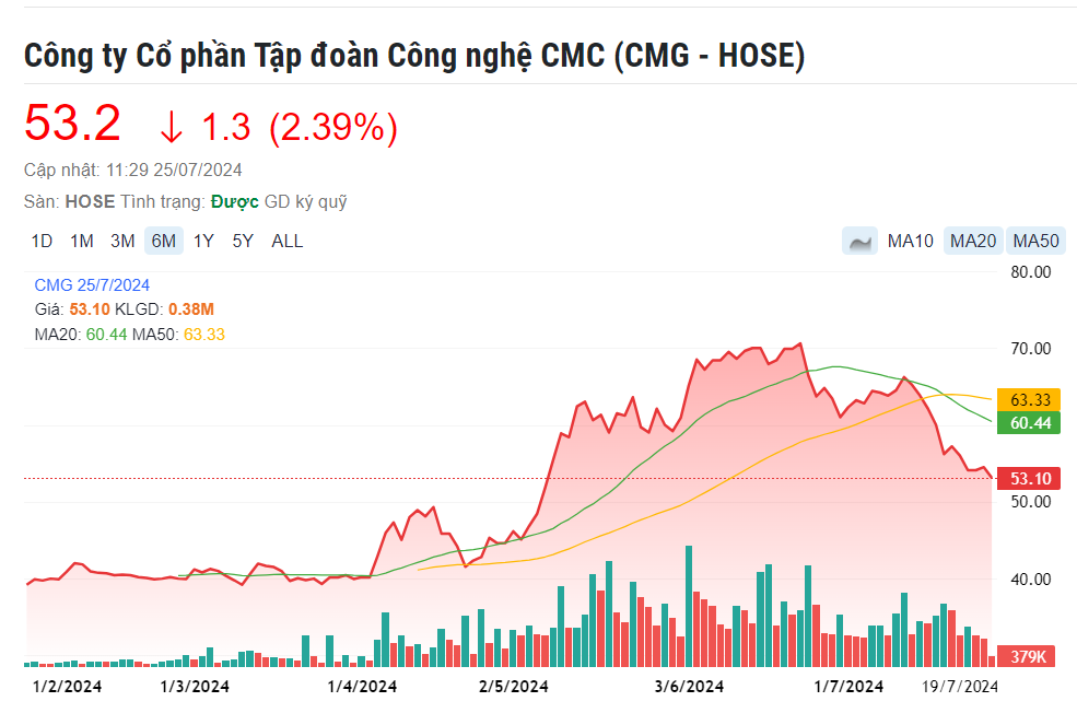 Công nghệ CMC (CMG) dự chi gần 8.000 tỷ đồng xây trung tâm dữ liệu siêu quy mô