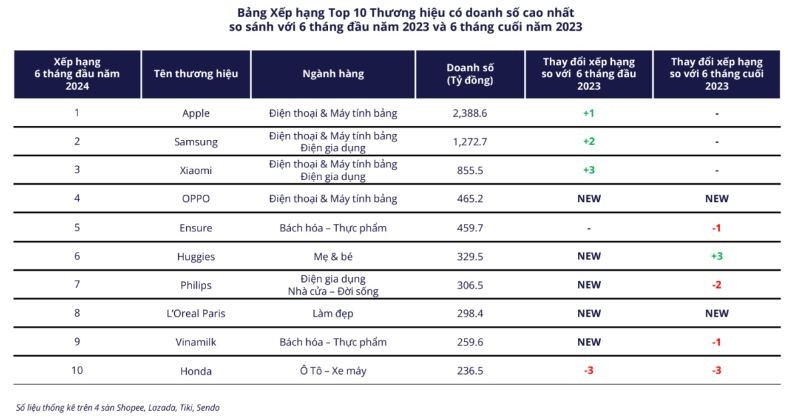 Có tới 9 thương hiệu ngoại trong Top 10 doanh thu TMĐT Việt Nam 6 tháng đầu năm