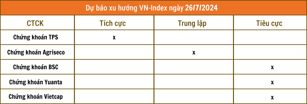 Nhận định chứng khoán 26/7: VN-Index vẫn đang dò đáy