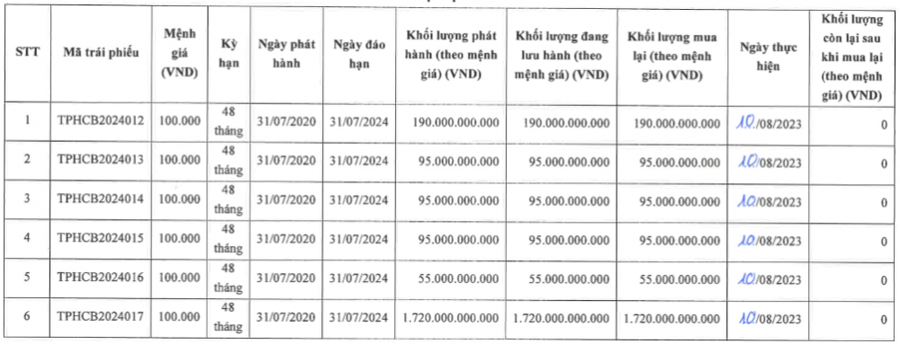 Một doanh nghiệp âm vốn chủ sở hữu, nợ phải trả vượt 4.700 tỷ đồng: Chậm trả 146 tỷ đồng lãi trái phiếu