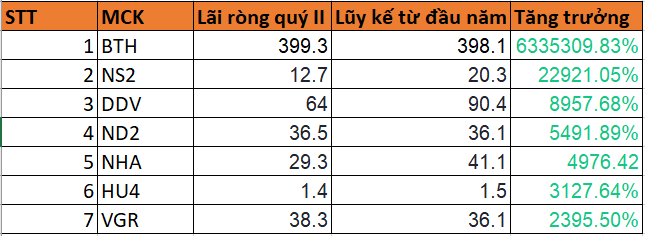 7 doanh nghiệp báo lãi tăng trên 2.000%, lộ diện ‘nhà vô địch’ gấp 63.354 lần