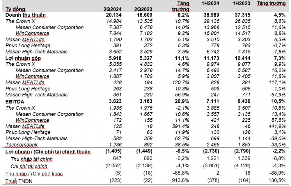Tập đoàn Masan (MSN) ghi nhận hơn 20.000 tỷ đồng doanh thu trong quý II/2024, lợi nhuận nhuận tăng 379%