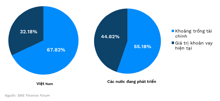 Doanh nghiệp SME: Doanh thu tương đương 70% GDP nhưng nhu cầu tài chính chưa được đáp ứng lên tới 24 tỷ USD