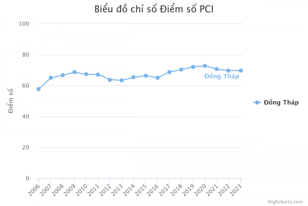 Tỉnh duy nhất 16 lần lọt top địa phương có chất lượng điều hành tốt nhất cả nước